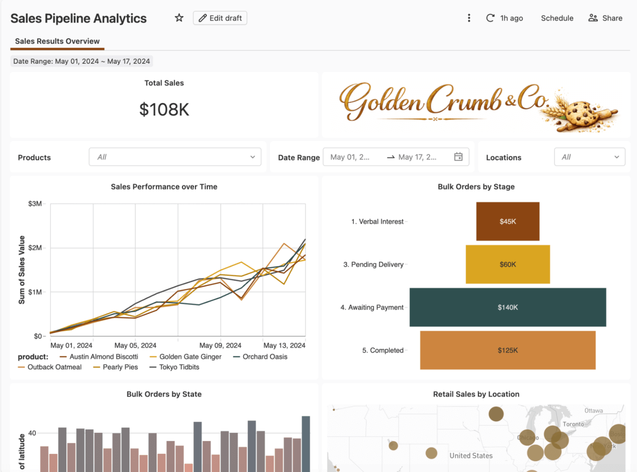 Performance des ventes