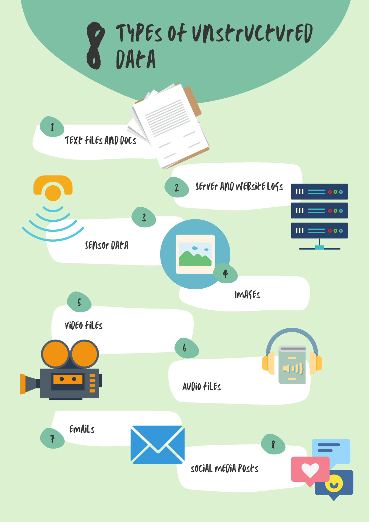 Graphic showing eight types of unstructured data: text docs, server and website logs, sensor data, images, videos, audio files, emails, and social media posts