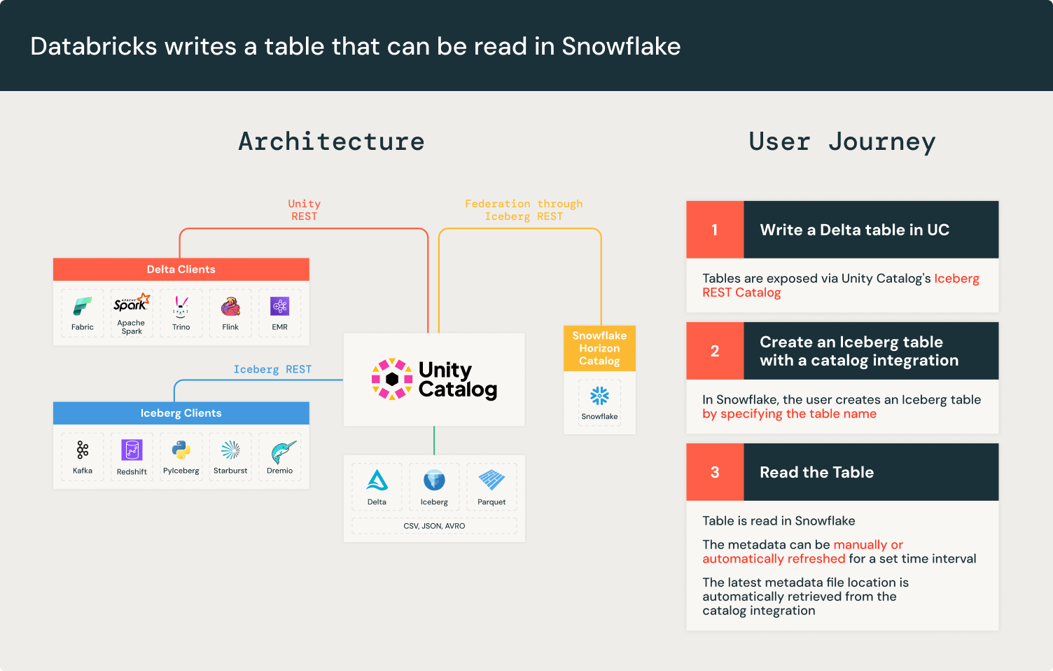 How to Read Unity Catalog Tables in Snowflake, in 3 Easy Steps