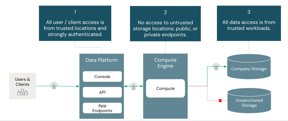 Data Exfiltration Protection Controls