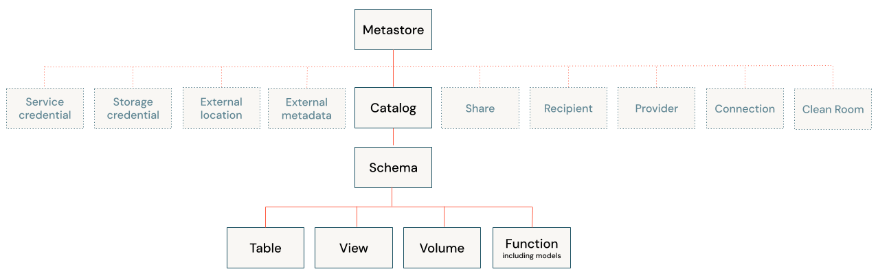Unity Catalog Architecture & Metadata Management