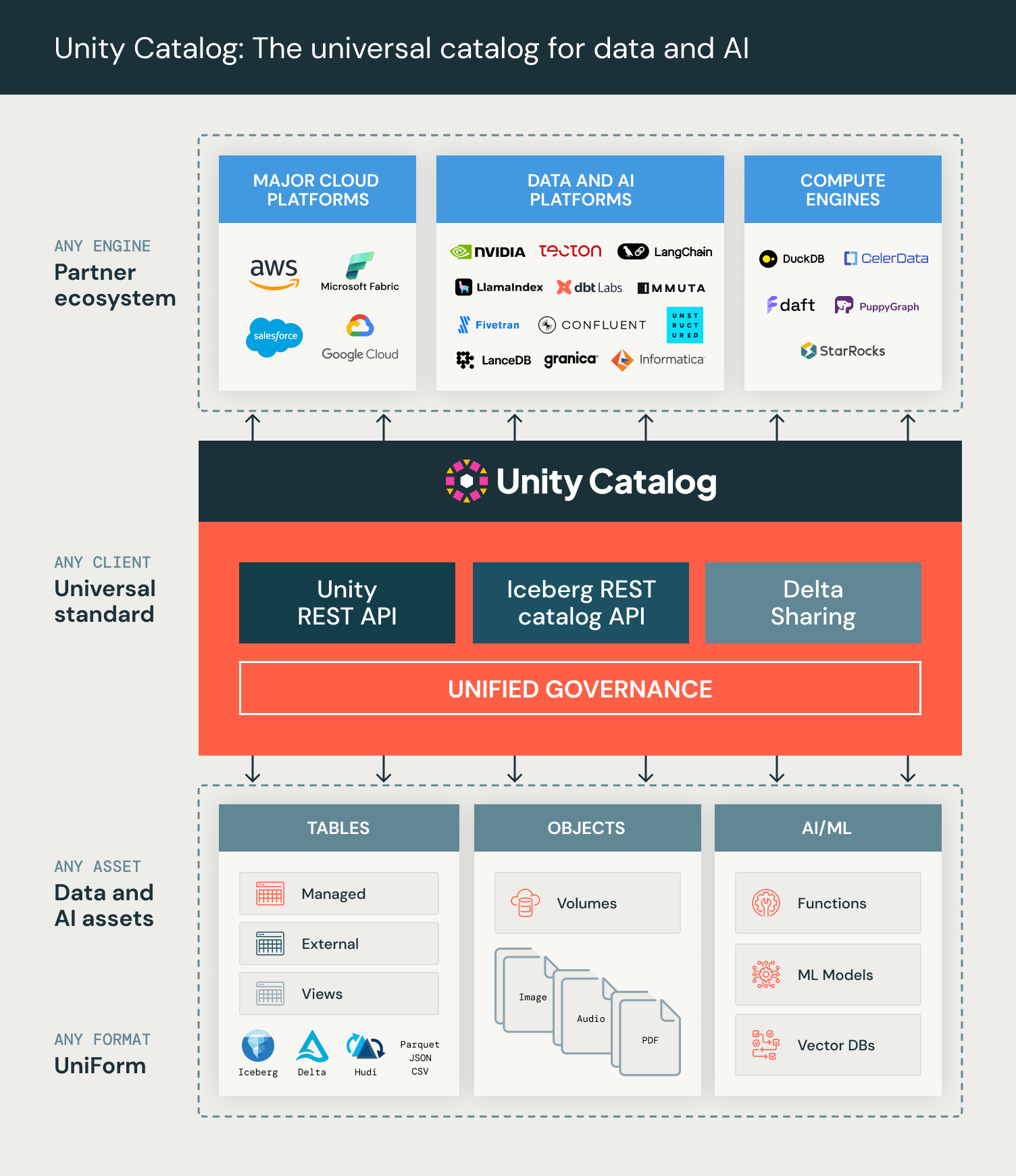 Open sourcing Unity Catalog, creating the industry’s only universal ...