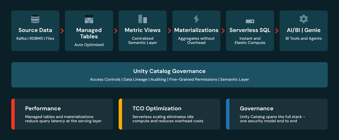 Unity Catalog Governance