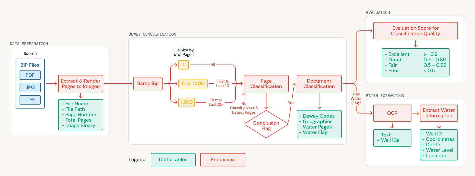 Document pipeline: extract