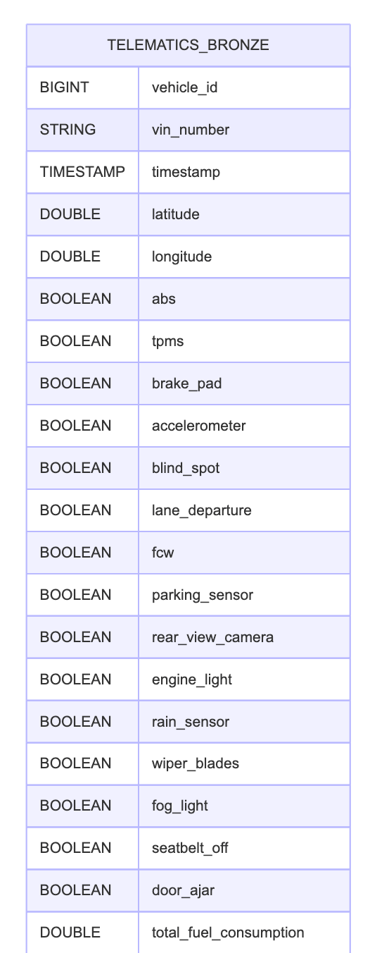 The Backbone of Vehicle Telemetry