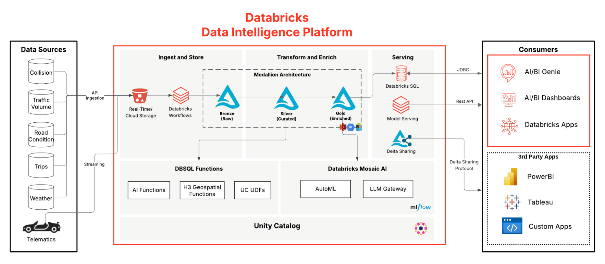 Pipeline for Smart Mobility & Road Safety