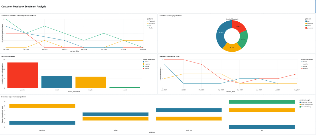 Mágica do Databricks AI/BI Lakeview