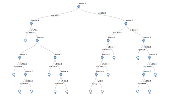 L’arbre de décision en machine learning