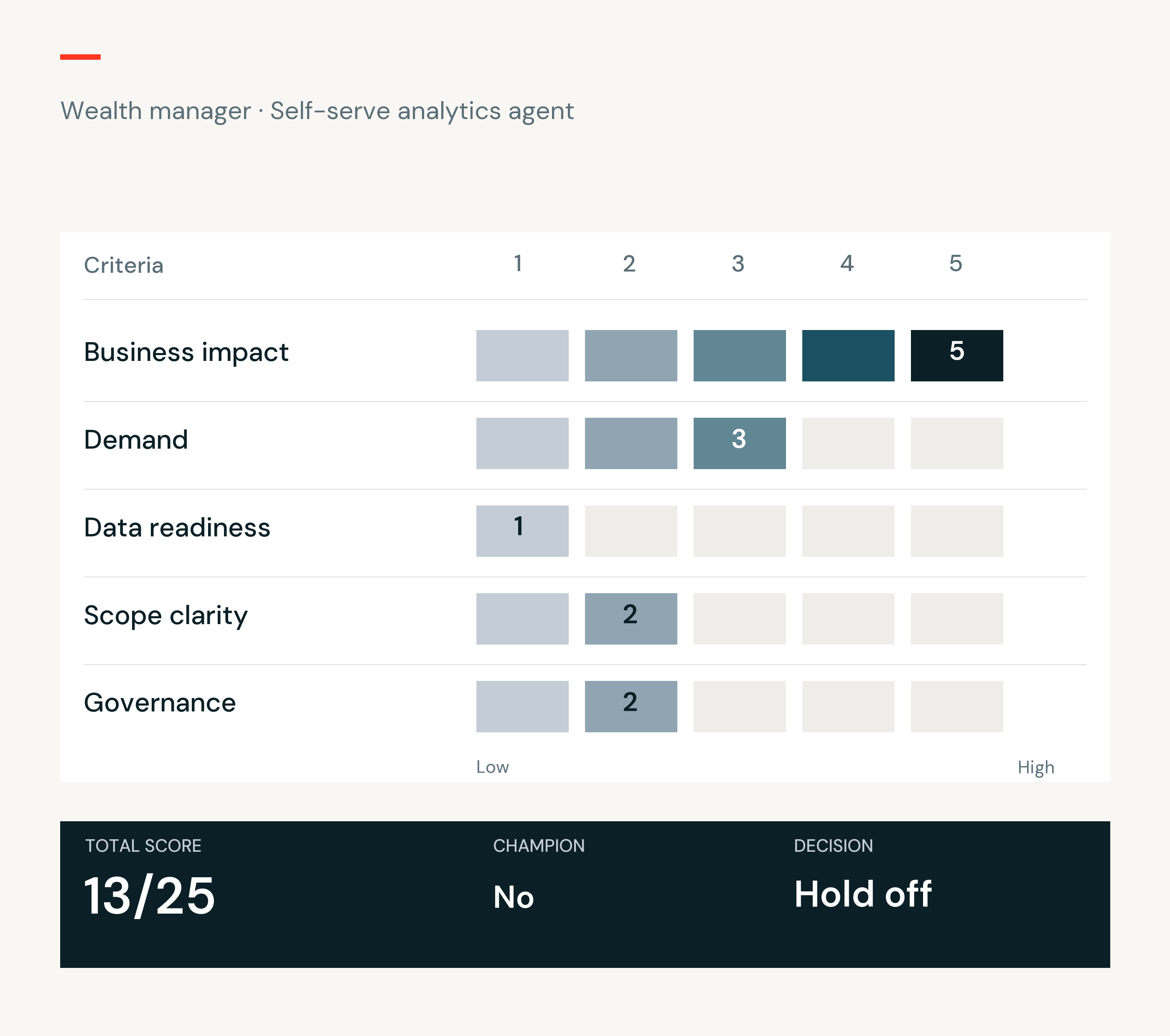 Genie Agent scorecard