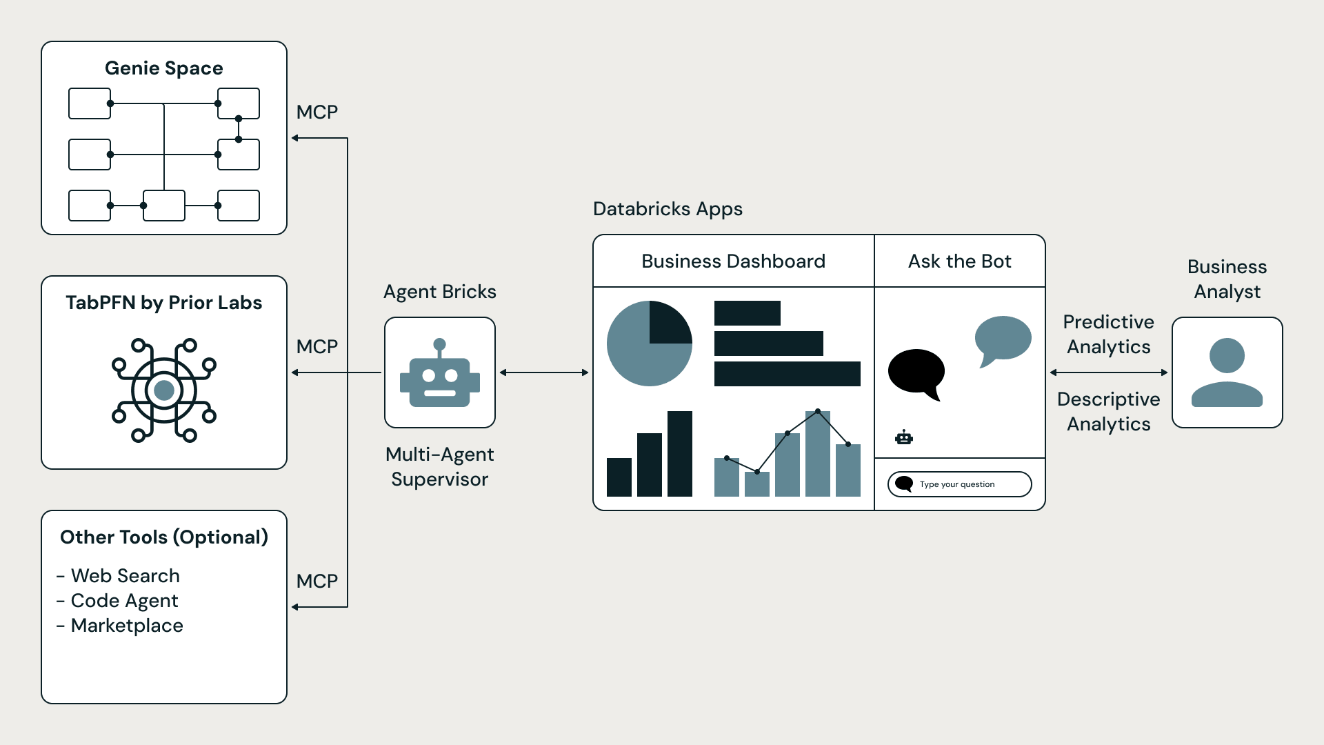 Multi-agent supervisor architecture