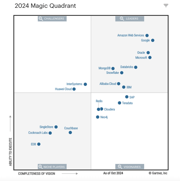Cuadrante Mágico de Gartner