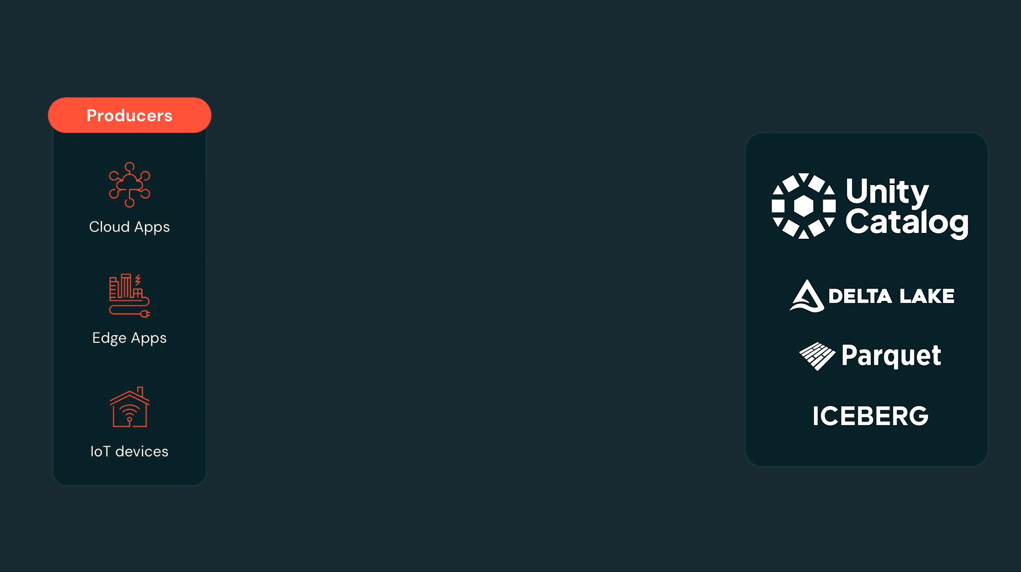 Zerobus Ingest allows data producers to bypass the message bus and push events directly into managed Delta tables in your Lakehouse. 