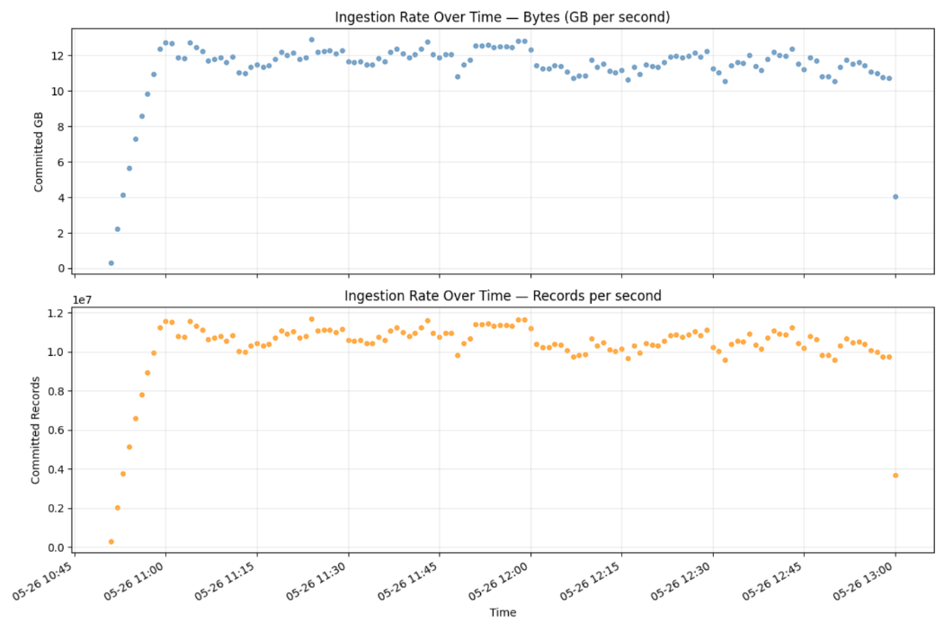 Chart: Ingestion Rate Over Time - Bytes and Records per second