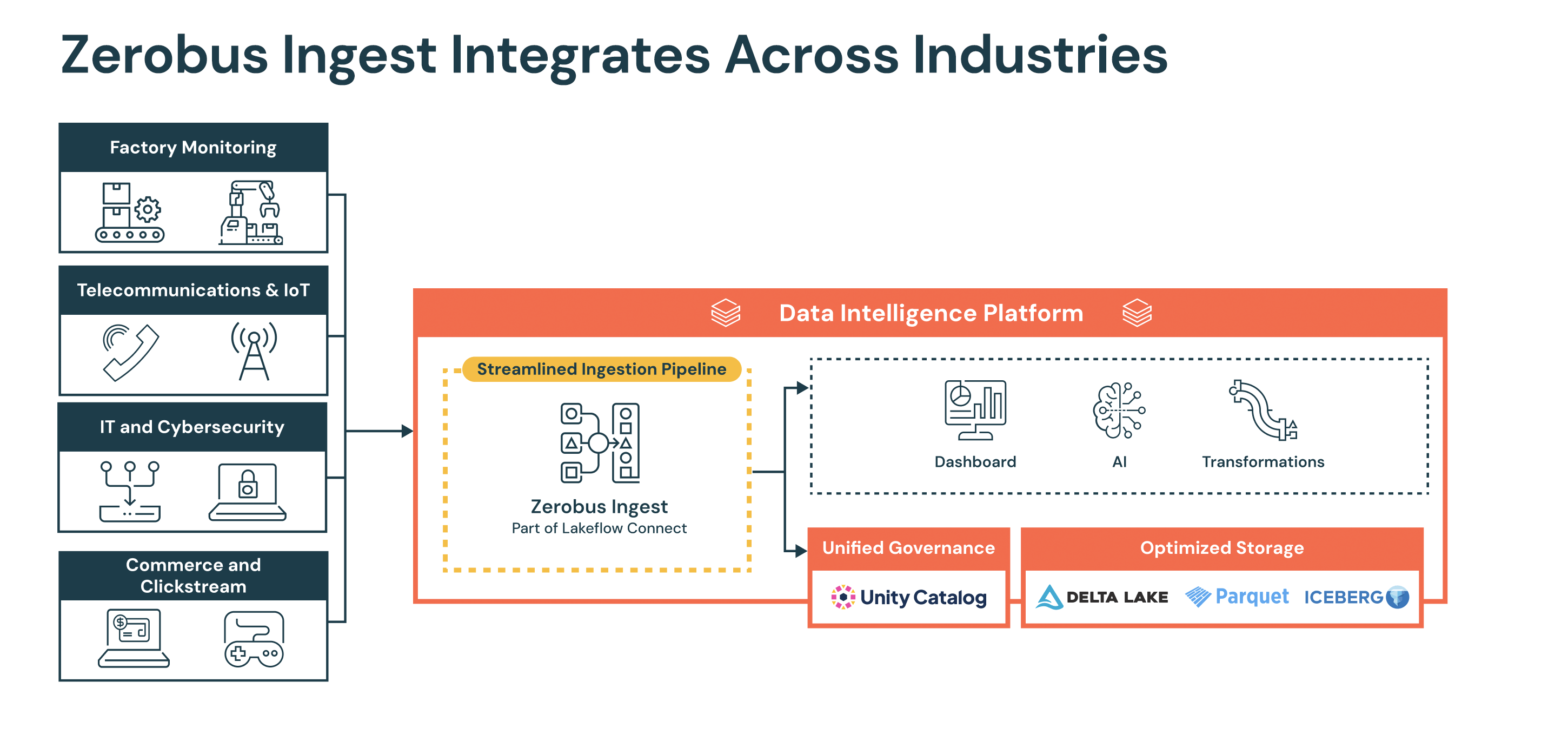 zerobus_ingest_industry_usecases