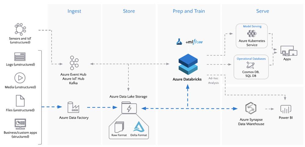 Connect 90+ Data Sources to Data Lake | Databricks Blog