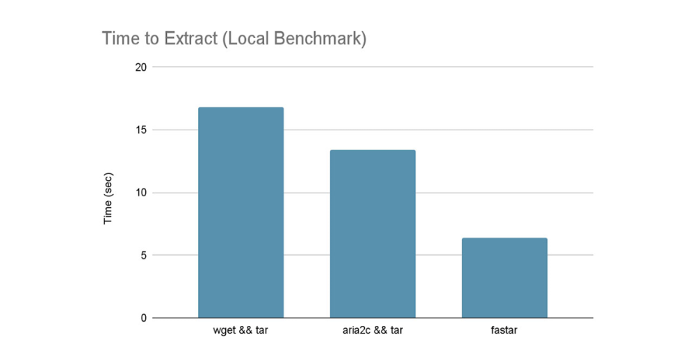 Speeding Up Cluster Startup Through Faster Tar Extraction
