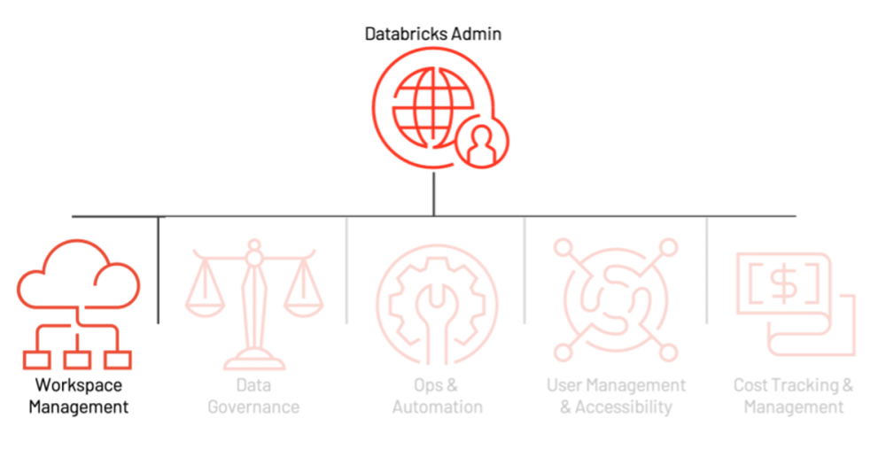 5 Best Practices for Databricks Workspaces - The Databricks Blog