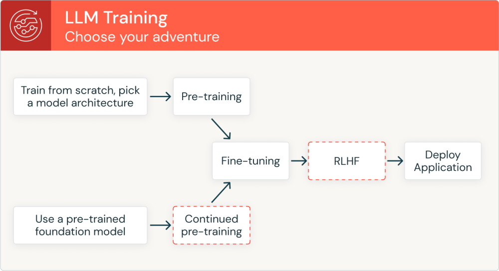 Custom LLMs to Turbocharge Operations | Databricks Blog