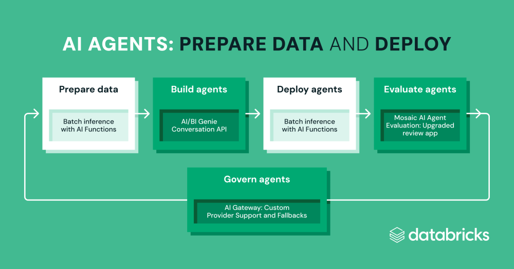 Introducing Serverless Batch Inference | Databricks Blog