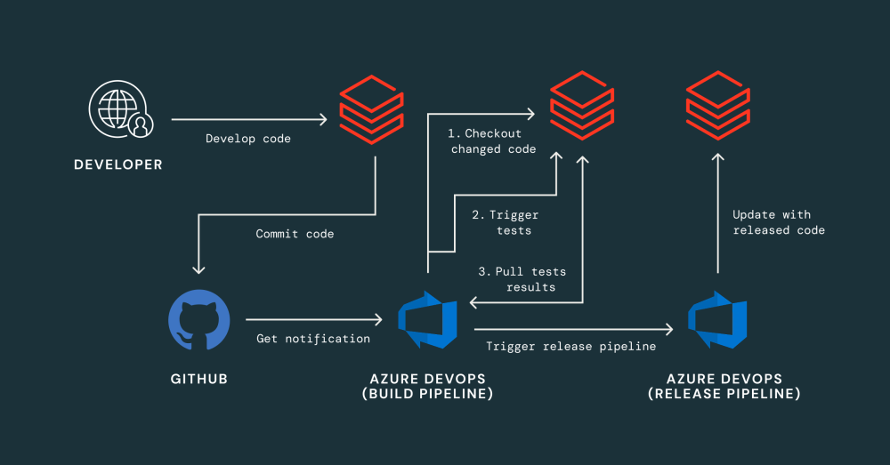 CI/CD on Databricks with Azure DevOps | Databricks Blog