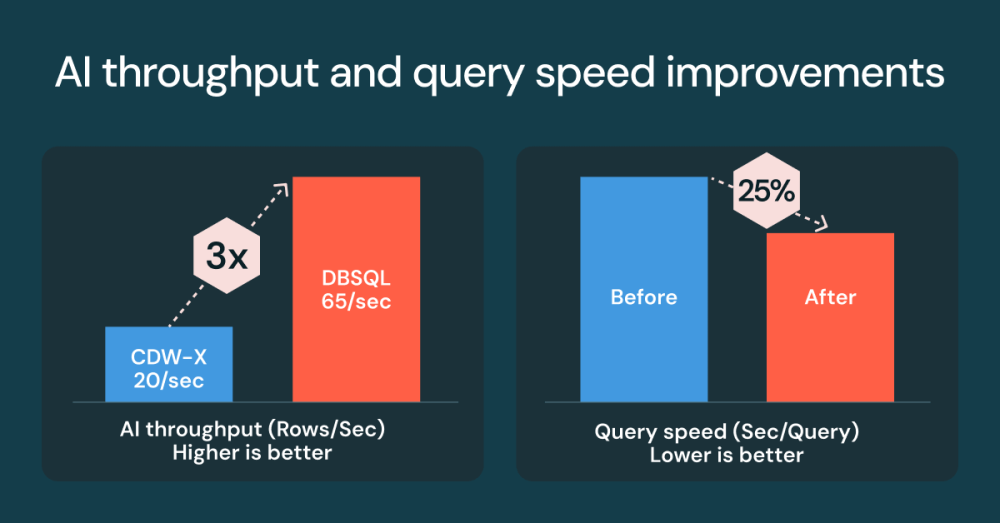 DBSQL performance OG