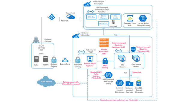 How to protect Data Exfiltration with Azure Databricks to help ensure ...