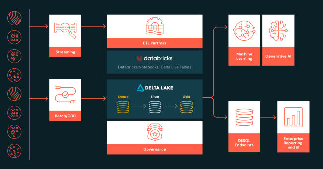 Navigating Your Migration to Databricks: Architectures and Strategic ...
