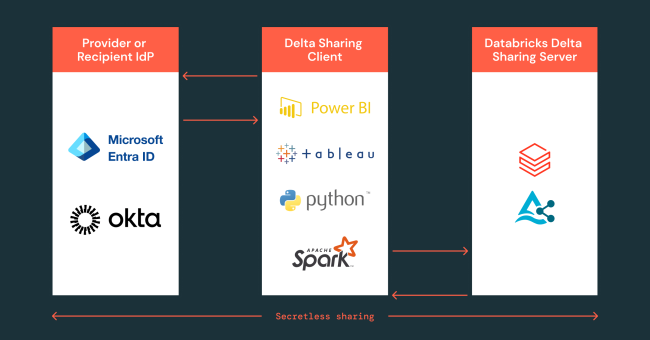 Announcing OIDC Token Federation for Enhanced Delta Sharing Security ...
