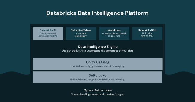 What is a data intelligence platform | Databricks Blog