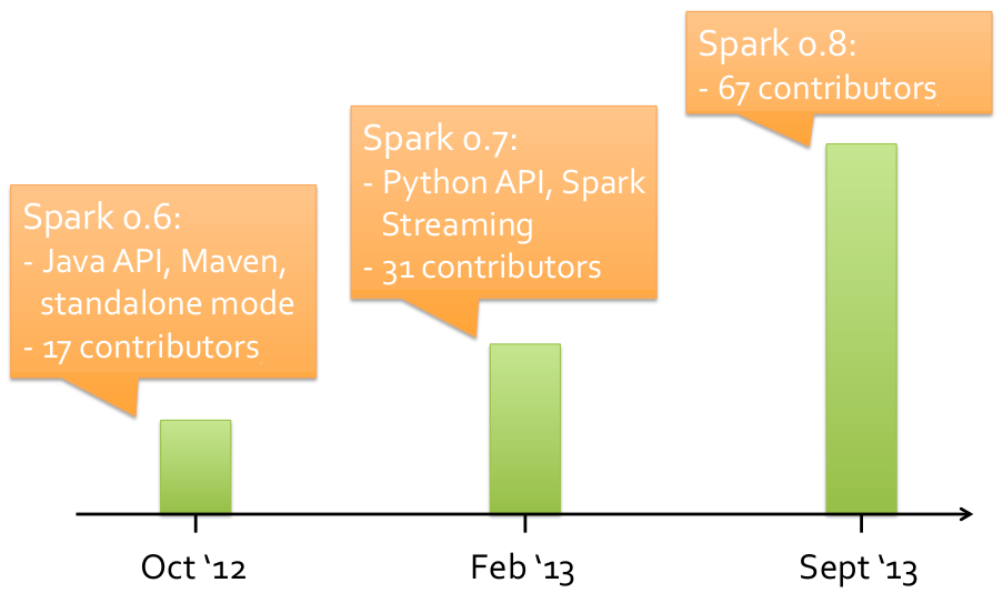 growth-of-spark-graphic