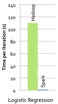 Logistic Regression Performance