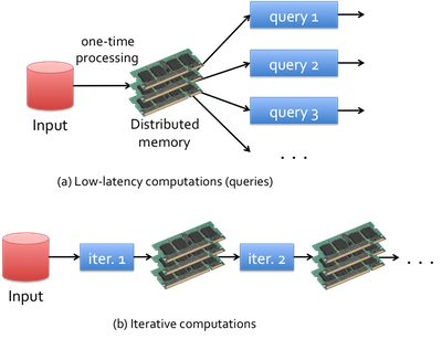 Efficiently Leveraging Memory