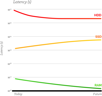 Latency