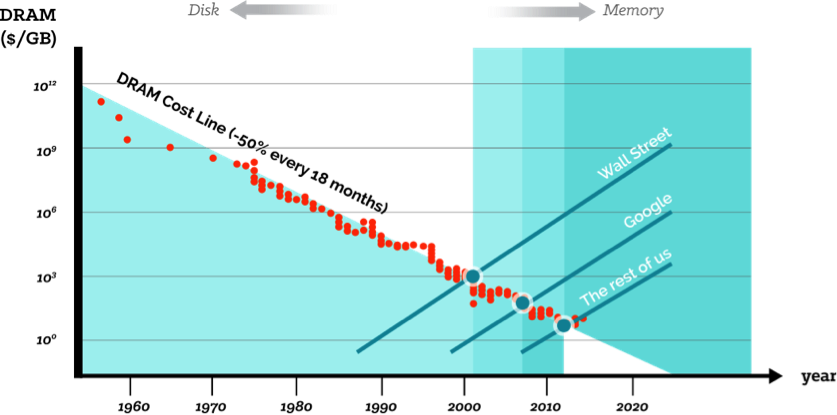 MemoryCosts