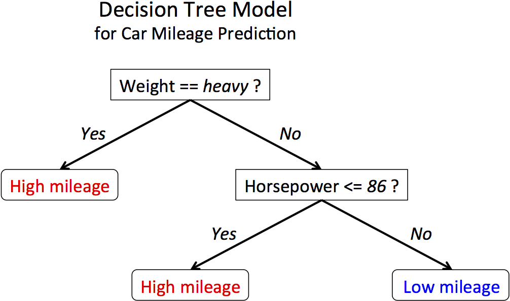 Decision Tree Model for Car Mileage Prediction