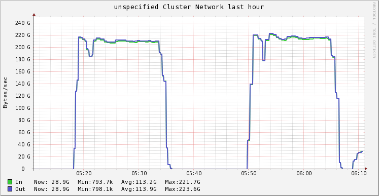 Network activity during sort