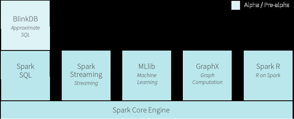 The Spark ecosystem