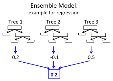 Ensemble example