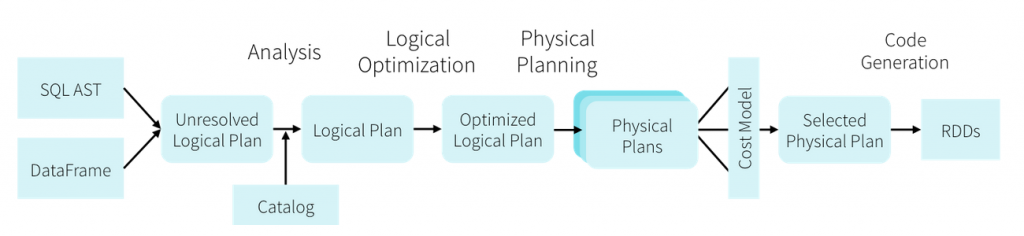 Spark SQL blog - dataframes