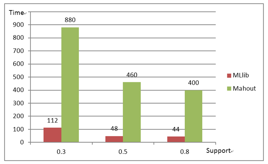 Experiment 1: Running times for different support levels using a 1.5GB data set.