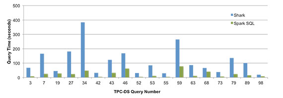 Shark vs. Spark SQL