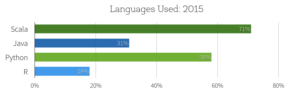 Languages-Used-2015