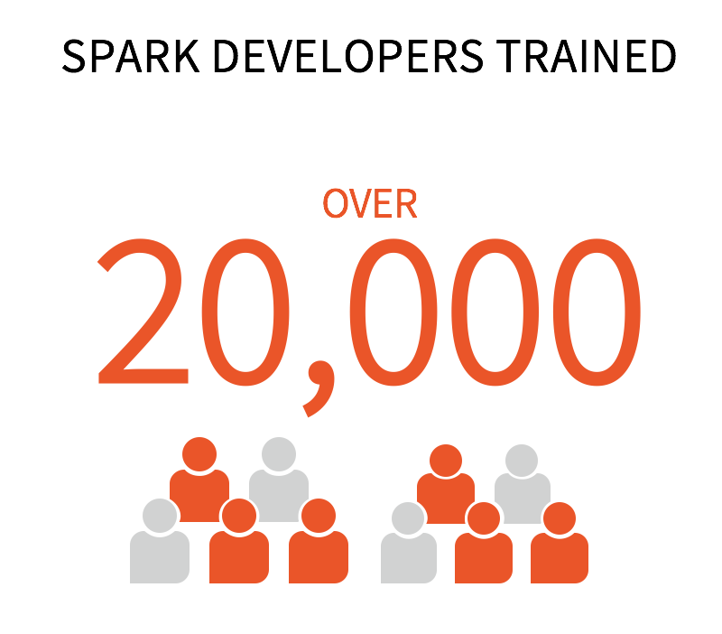 Spark-Developers-Trained-Over-20K