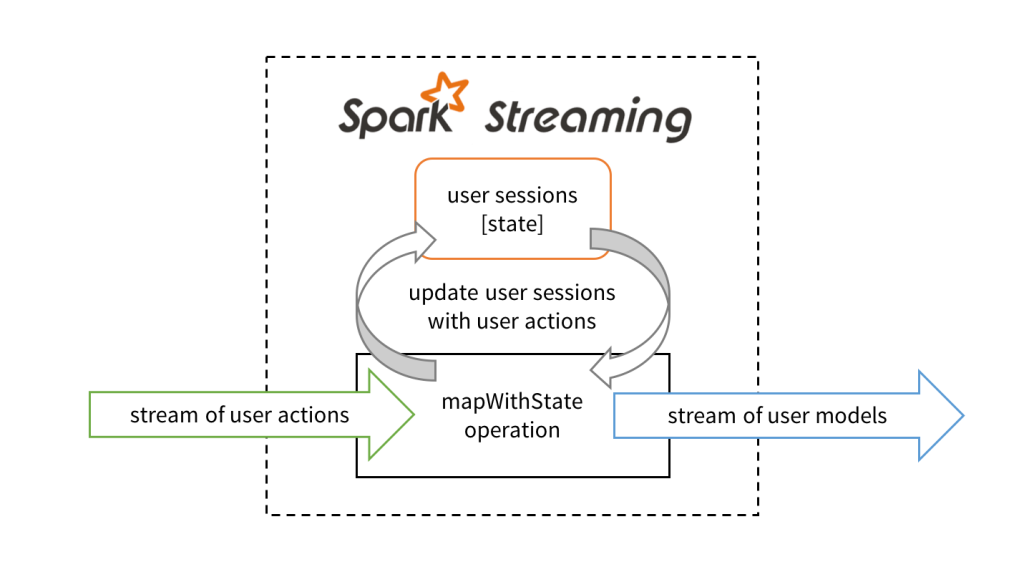 blog faster stateful streaming figure 1