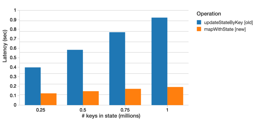 blog faster stateful streaming figure 2