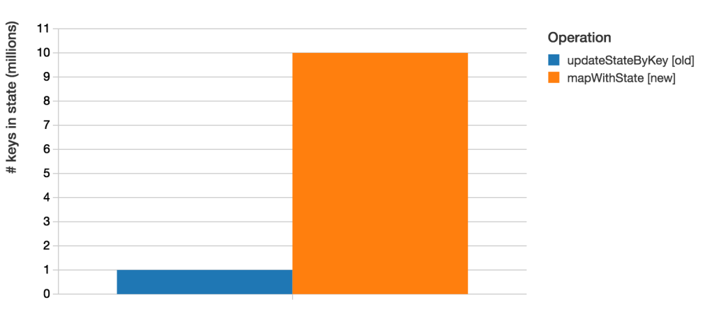 blog faster stateful streaming figure 3