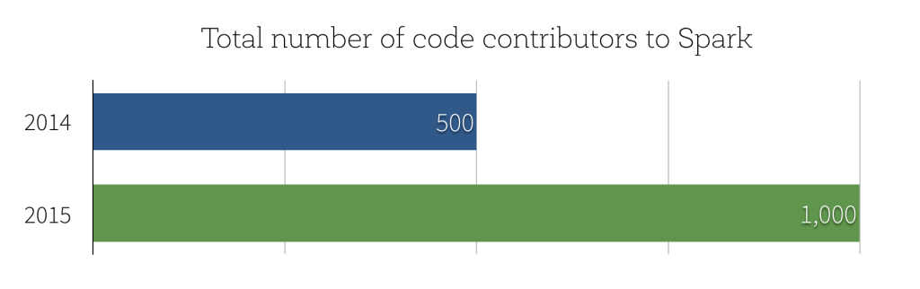 The number of Apache Spark contributors have doubled since 2014.
