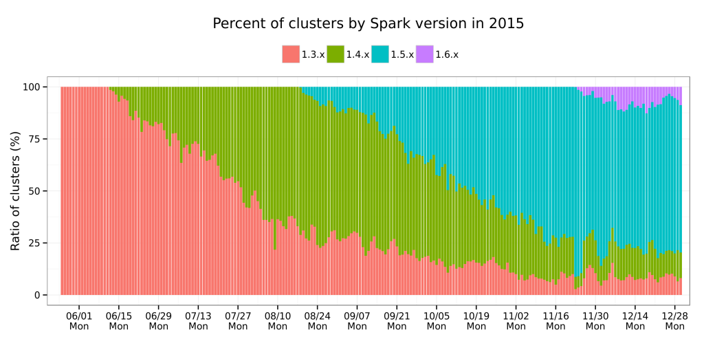 spark-version-trend final