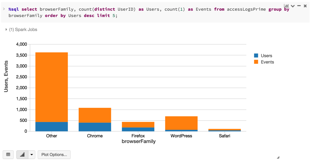 Chart displaying the top 5 browsers