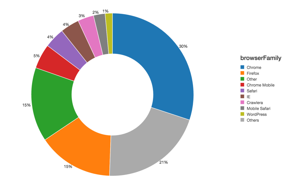 Donut chart outlining distribution of visitors' browsers